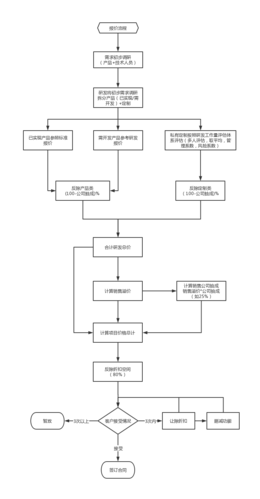 讓除折扣 刪減功能 研發將初步需求調研拆分產品(已實現/需開發) 定制