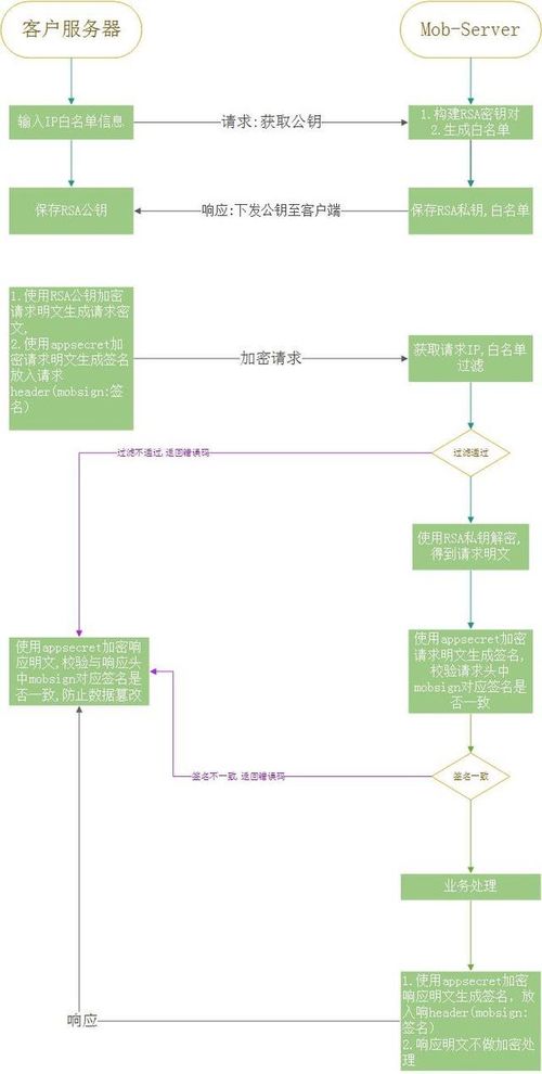 商城系統針對開發者自有支付系統提供的解決方案