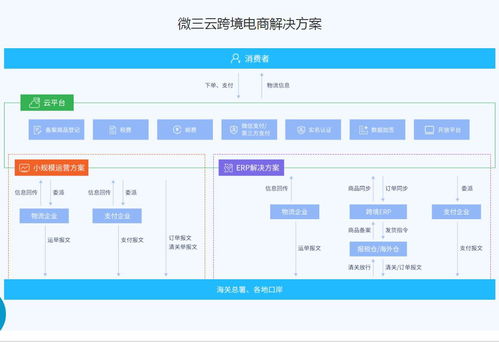 莞云跨境電商系統咨詢電話 國家支持帶來政策紅利期,助力跨境電商大發展