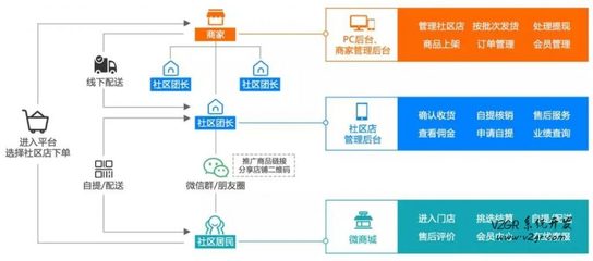 樂樂生鮮社區團購小程序開發