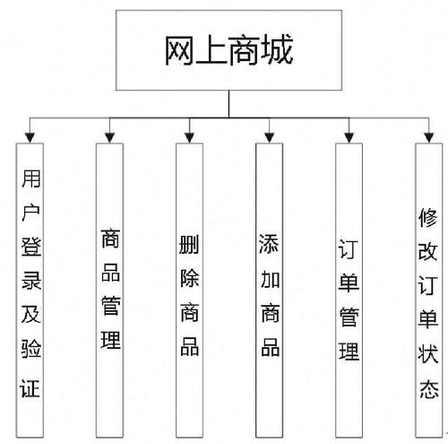 用mysql php開發(fā)網(wǎng)上商城系統(tǒng)