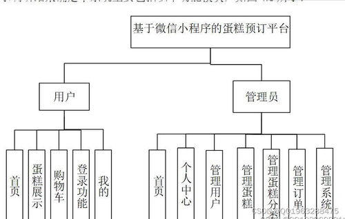 基于微信小程序的蛋糕甜品店在線預訂系統
