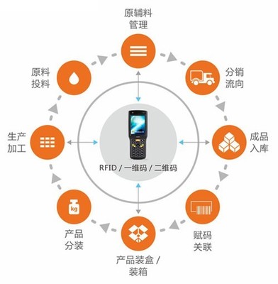 蘋果質量追溯管理系統定制開發