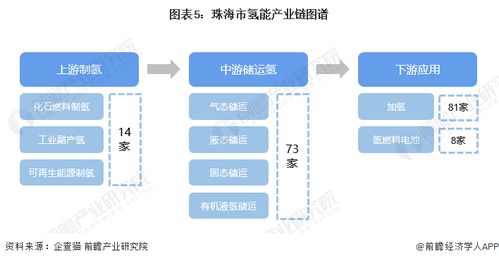 重磅 2023年珠海市氫能產(chǎn)業(yè)鏈全景圖譜 附產(chǎn)業(yè)政策 產(chǎn)業(yè)鏈現(xiàn)狀圖譜 產(chǎn)業(yè)資源空間布局 產(chǎn)業(yè)鏈發(fā)展規(guī)劃