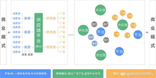 供應鏈商城系統開發技術核心與未來展望
