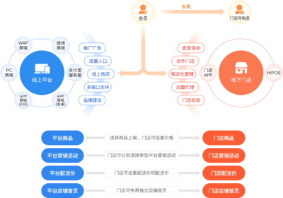 o2o商城系統_o2o系統開發專家_HiShop移動云商城O2O門店